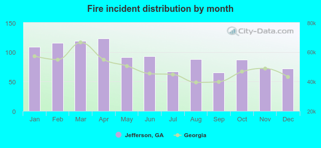 Fire incident distribution by month