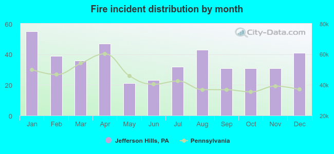 Fire incident distribution by month