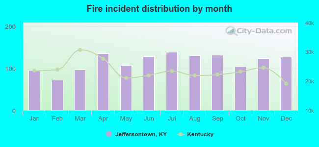 Fire incident distribution by month