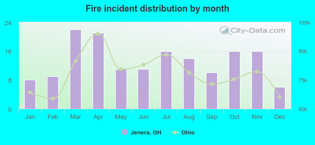 Fire incident distribution by month