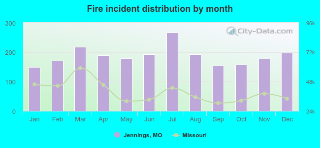 Fire incident distribution by month