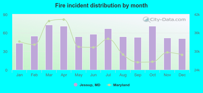 Fire incident distribution by month