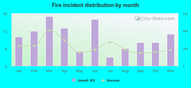 Fire incident distribution by month