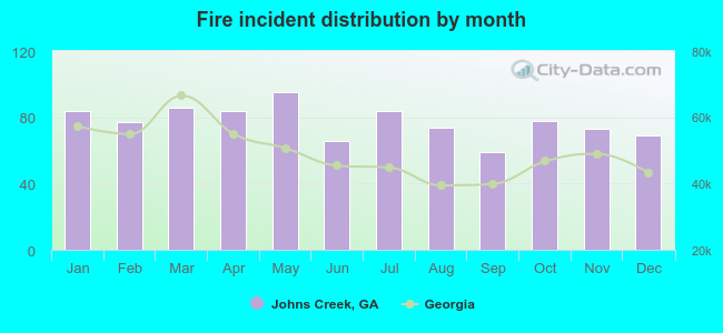 Fire incident distribution by month