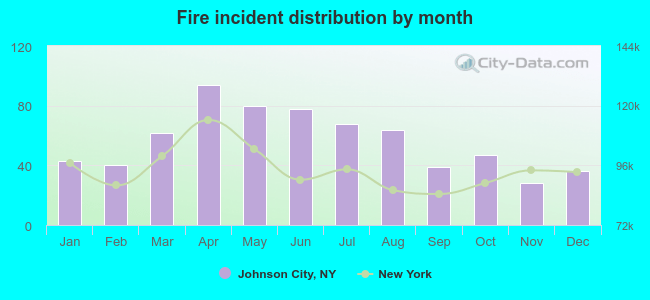 Fire incident distribution by month