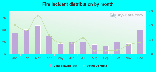 Fire incident distribution by month