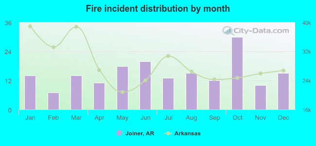 Fire incident distribution by month