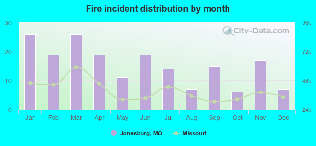 Fire incident distribution by month