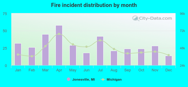 Fire incident distribution by month