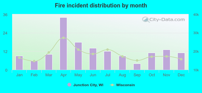 Fire incident distribution by month