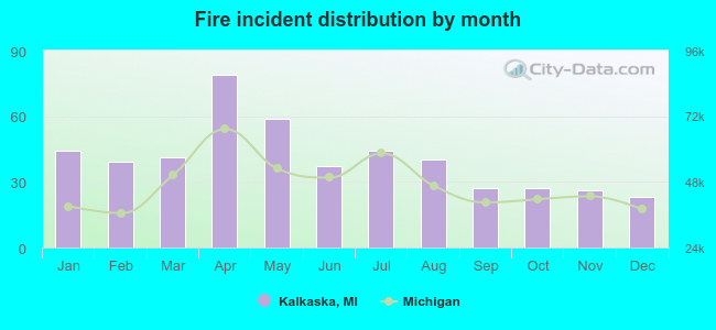 Fire incident distribution by month