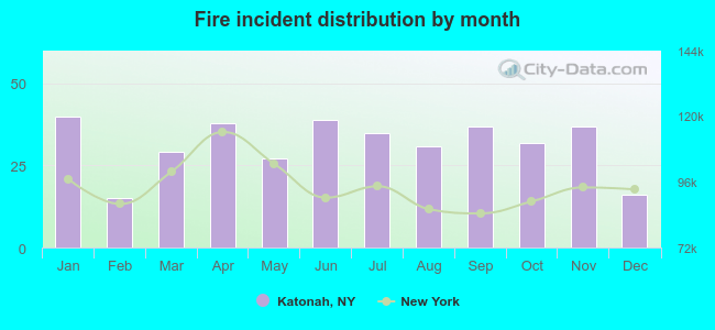 Fire incident distribution by month