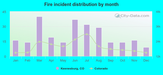 Fire incident distribution by month