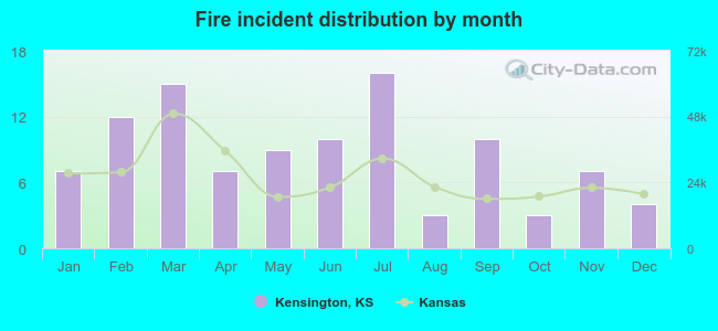 Fire incident distribution by month