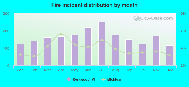 Fire incident distribution by month