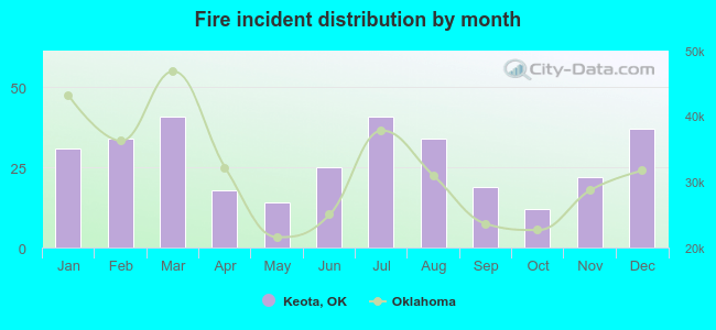 Fire incident distribution by month