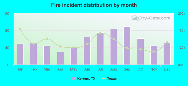 Fire incident distribution by month