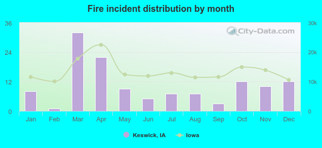 Fire incident distribution by month