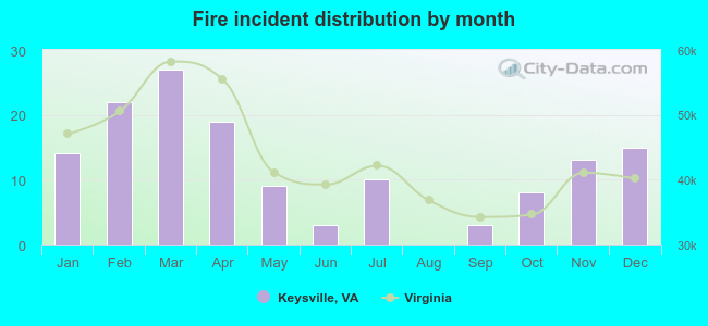 Fire incident distribution by month