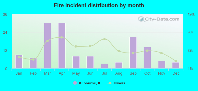 Fire incident distribution by month