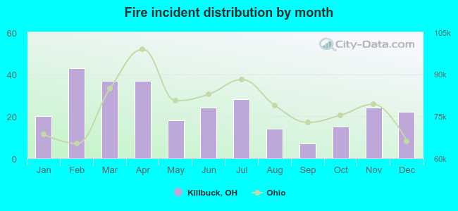 Fire incident distribution by month