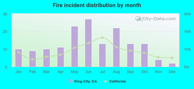 Fire incident distribution by month