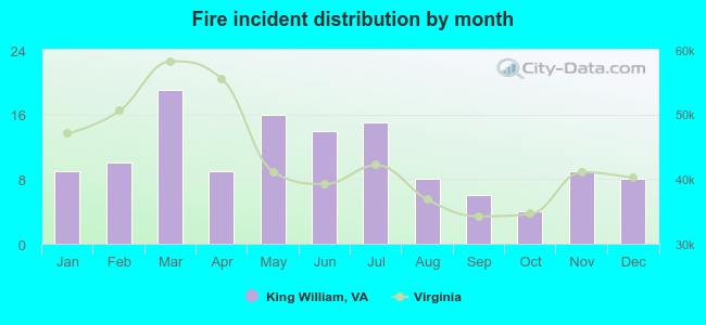 Fire incident distribution by month