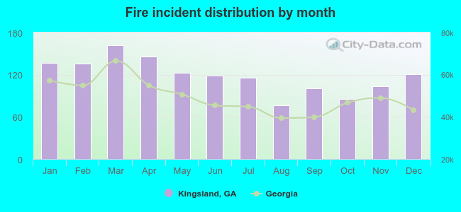 Fire incident distribution by month