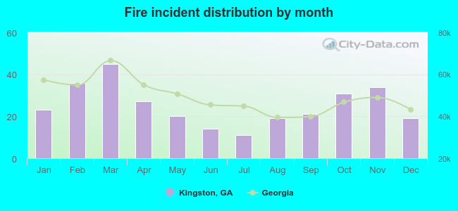 Fire incident distribution by month