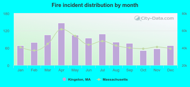 Fire incident distribution by month