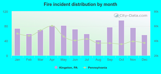 Fire incident distribution by month