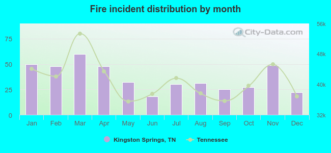 Fire incident distribution by month