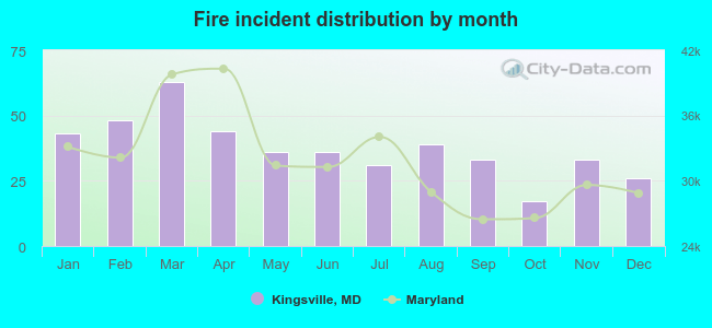 Fire incident distribution by month