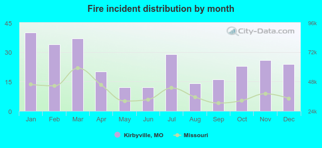 Fire incident distribution by month