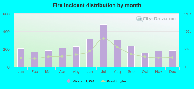 Fire incident distribution by month