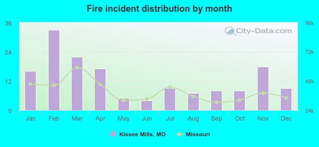 Fire incident distribution by month