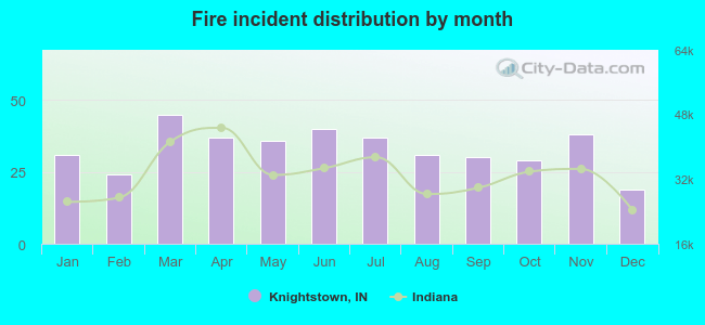 Fire incident distribution by month