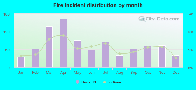 Fire incident distribution by month