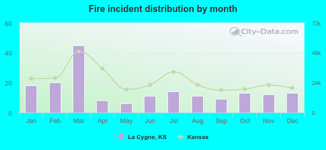 Fire incident distribution by month