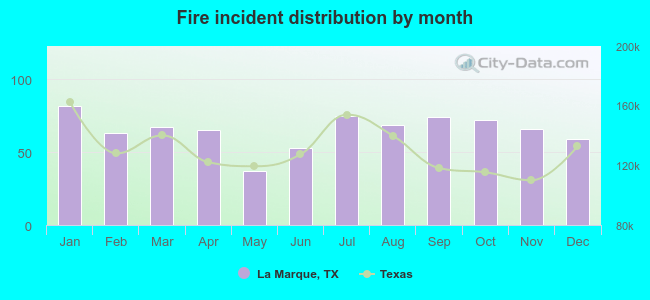 Fire incident distribution by month