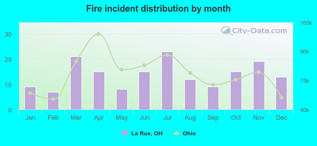 Fire incident distribution by month