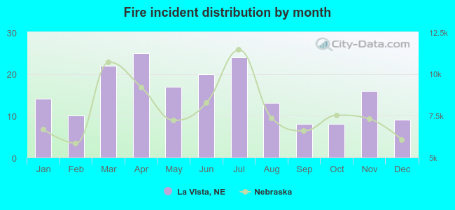 Fire incident distribution by month