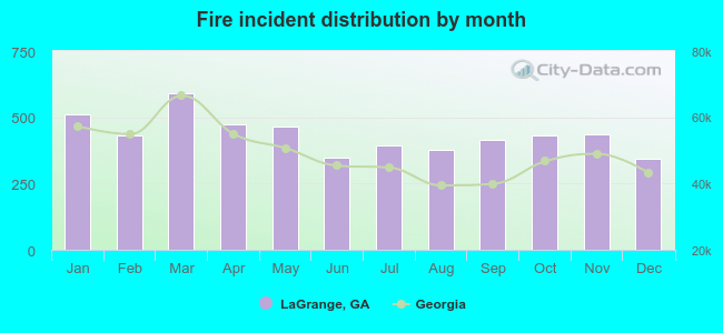 Fire incident distribution by month