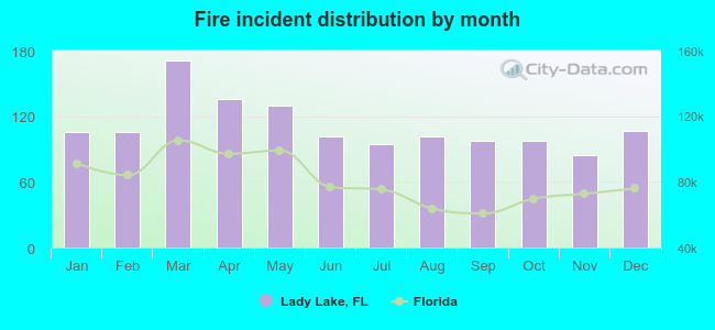 Fire incident distribution by month