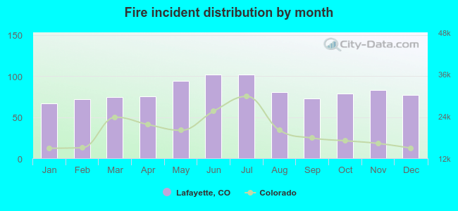 Fire incident distribution by month