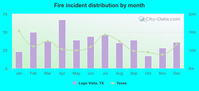 Fire incident distribution by month