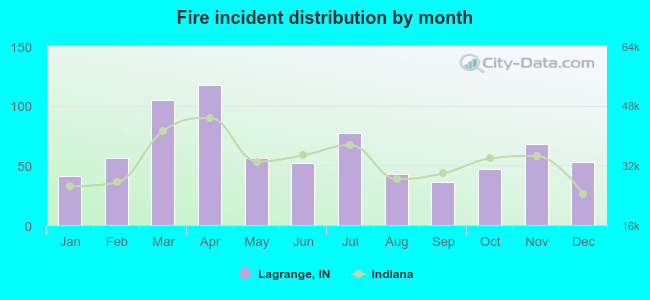 Fire incident distribution by month