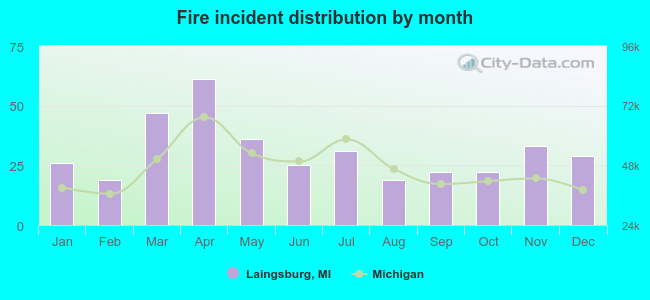 Fire incident distribution by month