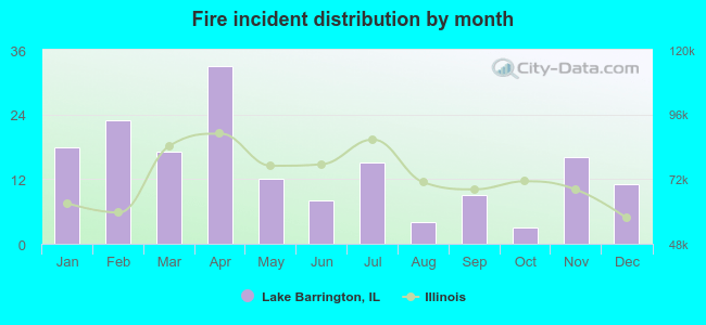 Fire incident distribution by month