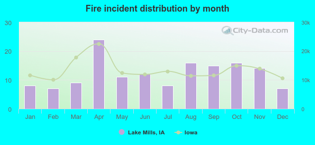 Fire incident distribution by month